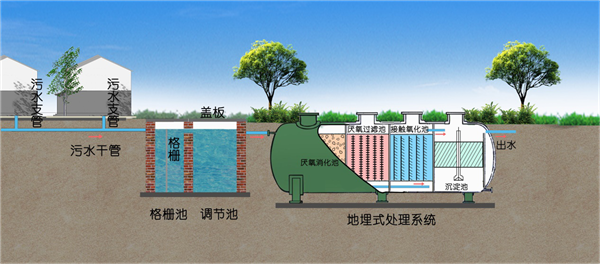 地埋式生活污水處理設(shè)備